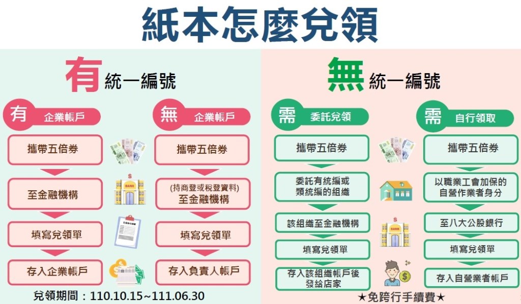 五倍券兌領程序簡化 期限到6/30