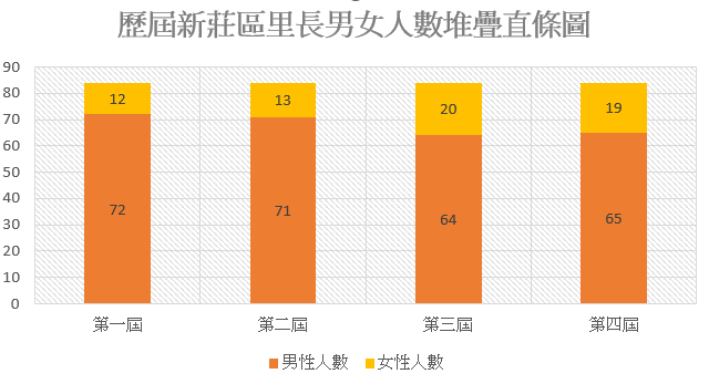 性別平等了？ 新莊女性參政比率